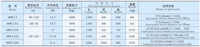 MW2系列起重電磁鐵主要技術(shù)參數(shù)
